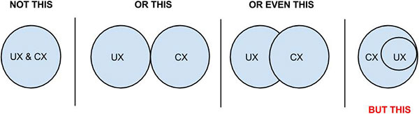 UX VS CX drawing